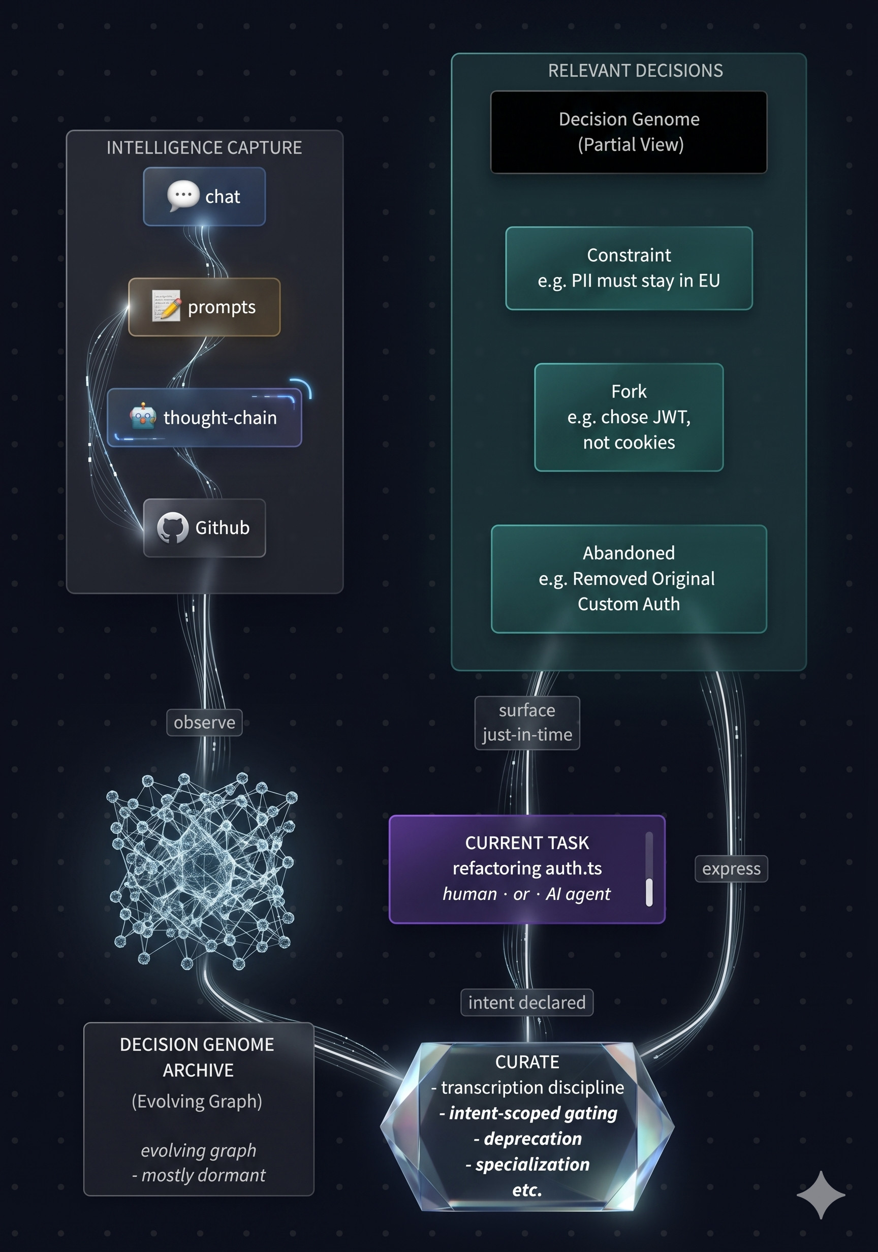 Decision Genome workflow: intelligence capture (chat, prompts, thought-chains, GitHub) flows into the Decision Genome archive, which is curated and selectively expressed as relevant decisions surfaced to the current task.