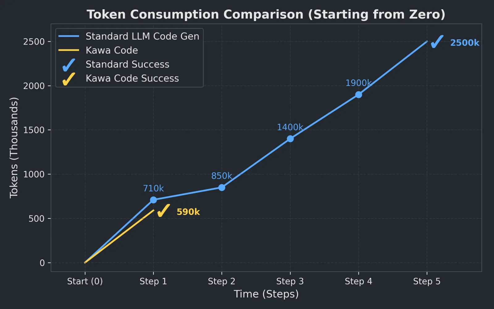 Token consumption comparison: Kawa Code reaches the right solution in one step (~590k tokens) while a standard LLM harness keeps climbing across several debugging cycles (~2500k tokens)